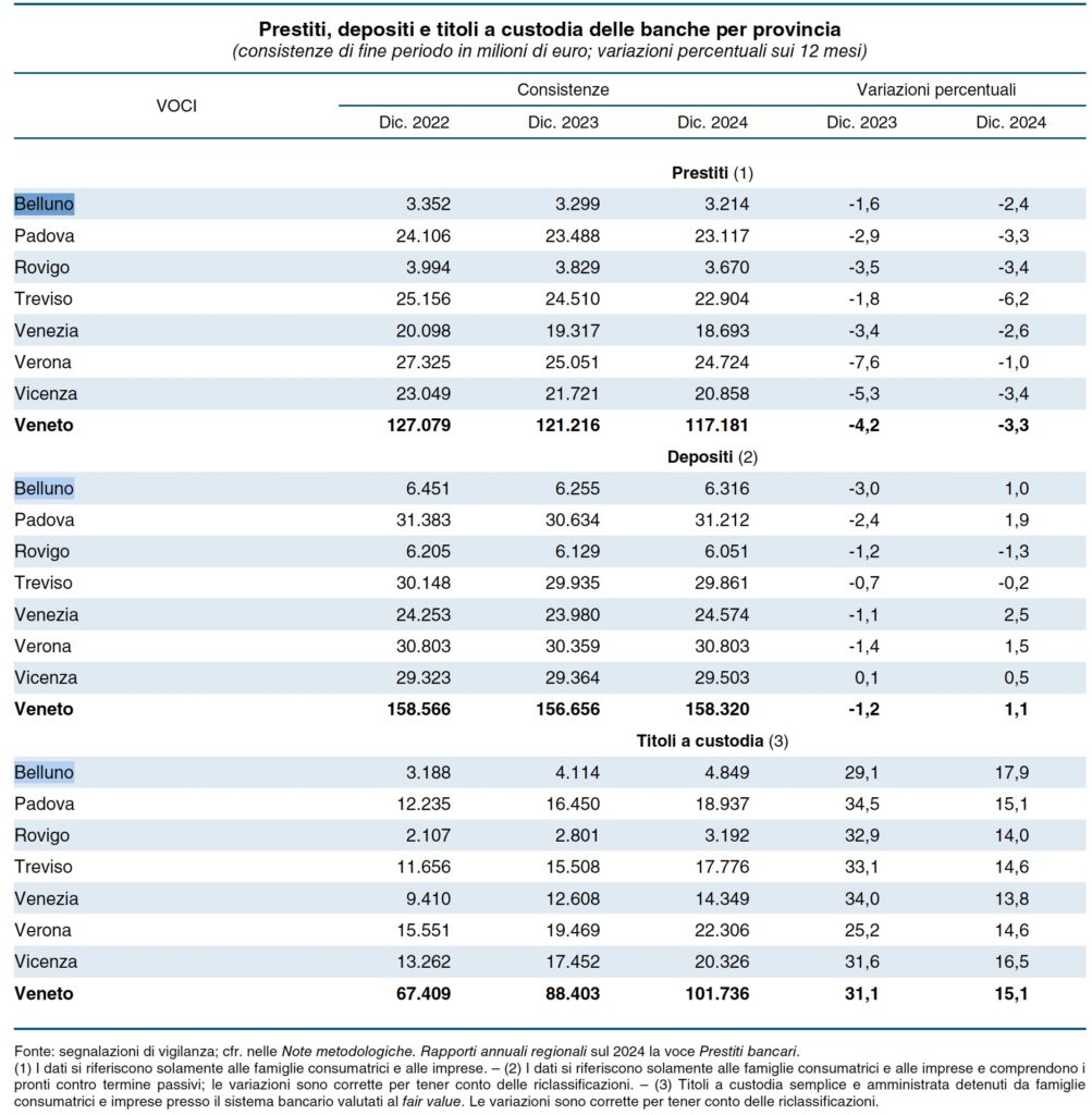 Andamento prestiti depositi titoli nelle province venete